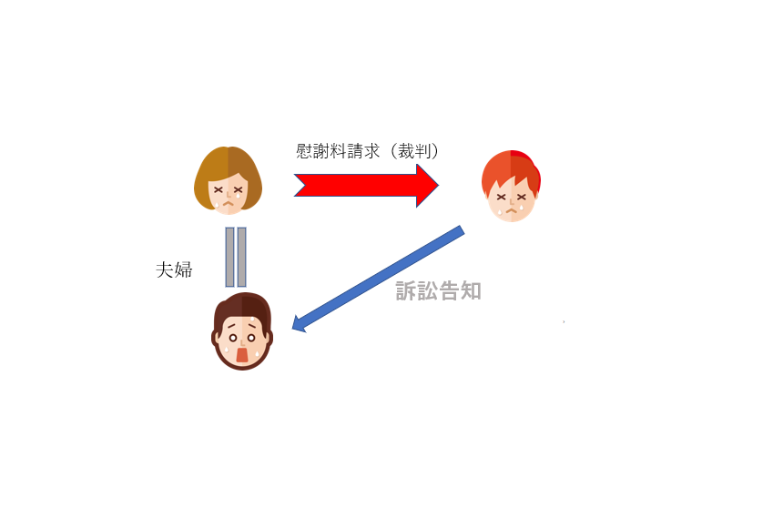 訴訟告知の相関図