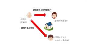 不動産の強制執行の費用の負担の割合についてです