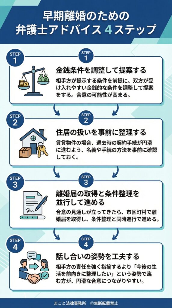 早期離婚のための 弁護士アドバイス 4ステップ