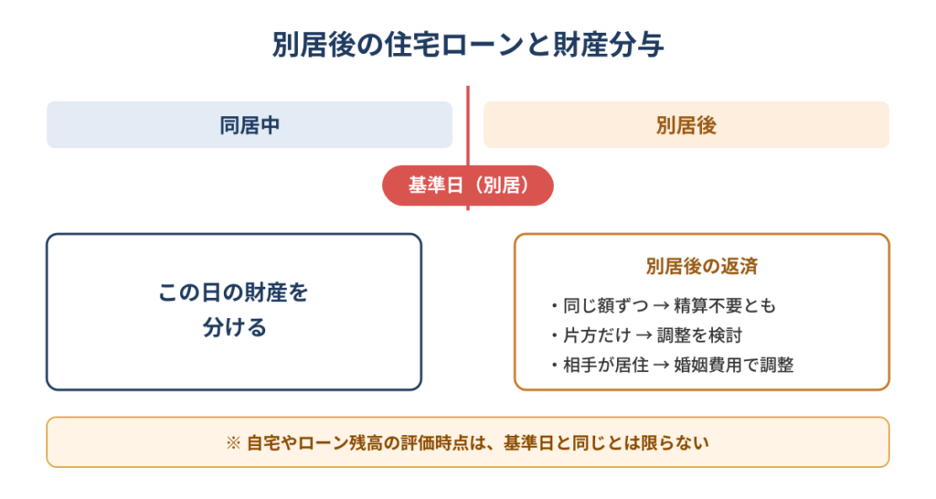 別居後の住宅ローンと財産分与
